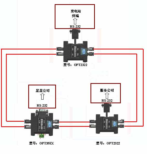 光纖組網多機通信圖