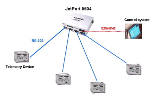 芯惠通 JetPort 5604 工業級4串口轉冗餘雙網口設備聯網服務器