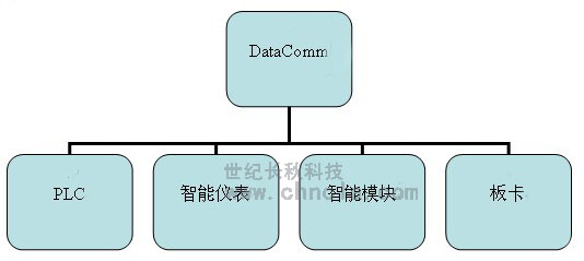 世紀長秋 世紀星組態軟件