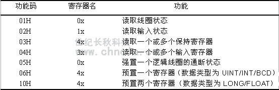 世紀長秋 世紀星組態軟件
