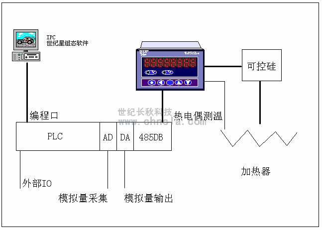 世紀長秋 世紀星組態軟件