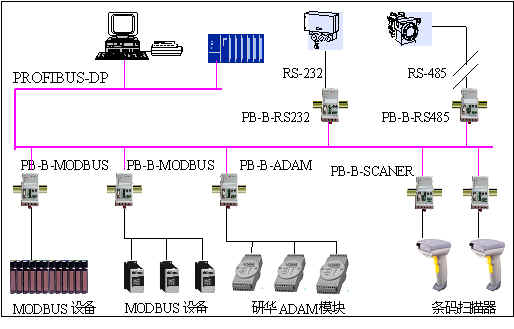 應用總線橋將具有RS232/485 MODBUS等通信協議設備連接到PROFIBUS總線上
