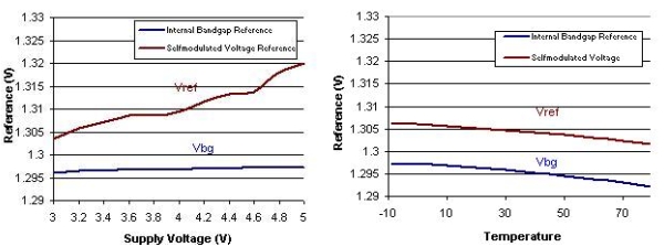 圖5：參考電壓隨供電電壓和溫度而產生的變化。（電子係統設計）