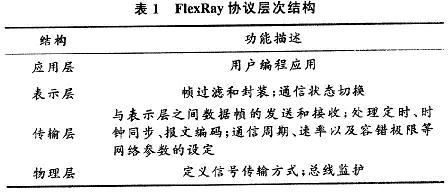 FlexRay通信協議各層功能描述
