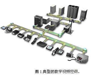 典型的數字視頻應用