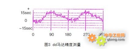 精度分析圖