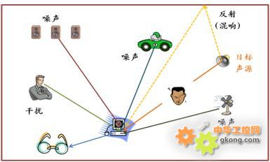 在複雜的聲音環境中使聲音可視化 