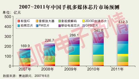 消費者對手機多媒體功能的需求帶動相關芯片市場增長