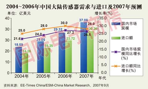 各行業對傳感器的大量需求，為中國大陸傳感器產業提供了很好的發展機遇。