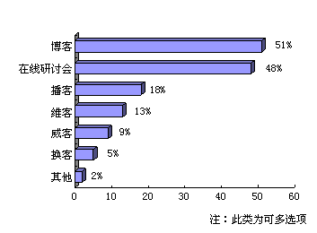 更多的工程師表示願意更多的使用博客