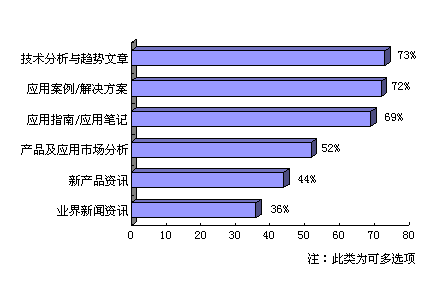 應用案例/解決方案方麵的文章是最受工程師們歡迎的