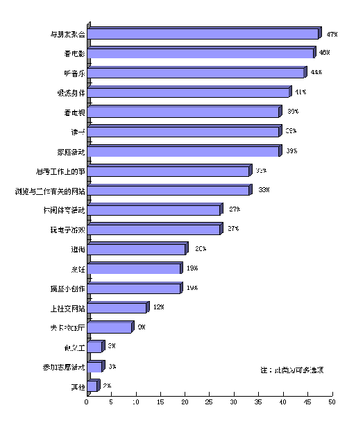 在安排閑暇時間上