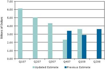 全球電子供應鏈過剩半導體庫存情況