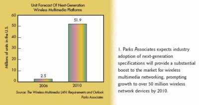 無線網絡設備的增長