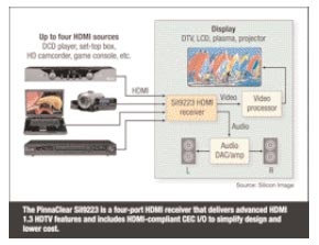 圖1：PinnaClearSiI9223是提供先進的HDMI1.3高清電視特性並包含與HDMI兼容的CECI/O的四端口HDMI接收器，可簡化設計和降低成本。