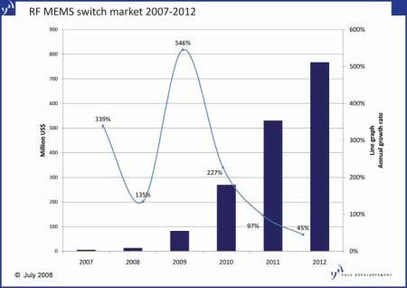 MEMS開關市場2012年將突破7億美元