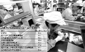 7月工業生產增速放緩