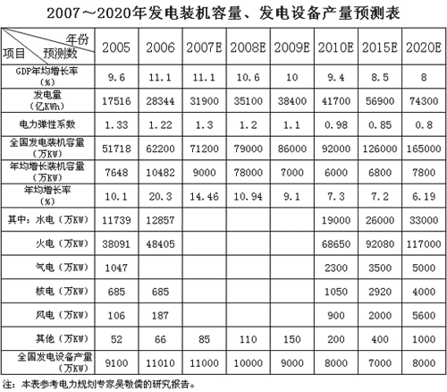 2007～2020年發電裝機容量、發電設備產量預測表