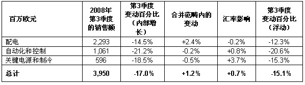 施耐德電氣第三季度業務報告表5