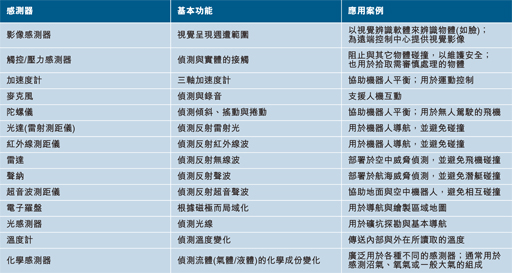 一般機器人所用的傳感器類型與其功能