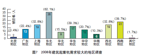 2008年建築起重機械市場調查