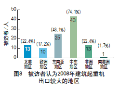 2008年建築起重機械市場調查