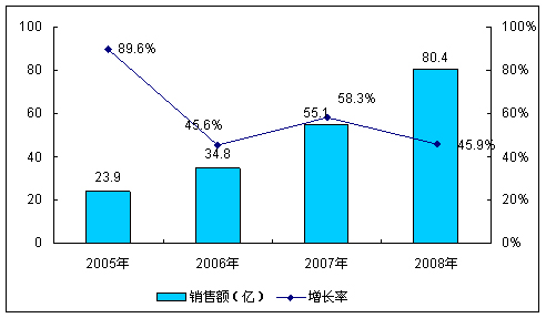圖12005-2008年中國RFID市場規模及增長率(按銷售額)