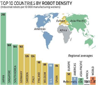 日本工業機器人數量達世界首位