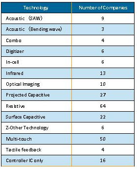 使用不同觸控技術的供貨商數目統計