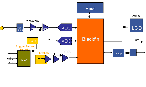 圖2：采用Blackfin的數字存儲示波器(DSO)係統框圖。