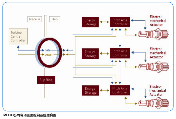 MOOG公司電動變槳控製係統結構圖