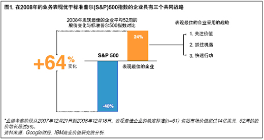 圖1，在 2008年的業務表現優於標準普爾（S&P)500 指數的企業具有三個共同戰略