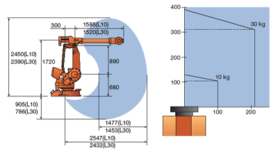 Working range IRB 4400/L10 and 4400/L30
