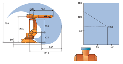 Working range IRB 1400