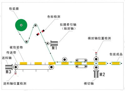 ÈýËÅ·þ°ü×°»úÏµÍ³