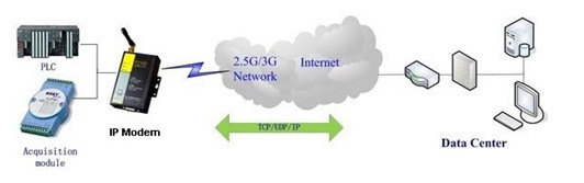 F2X03 IP MODEM應用圖