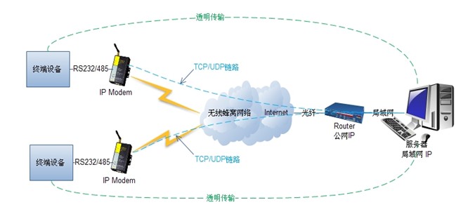 服務器公網固定IP方式.jpg