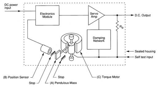 ±Õ»·Á¦Æ½ºâËÅ·þÔ­Àí