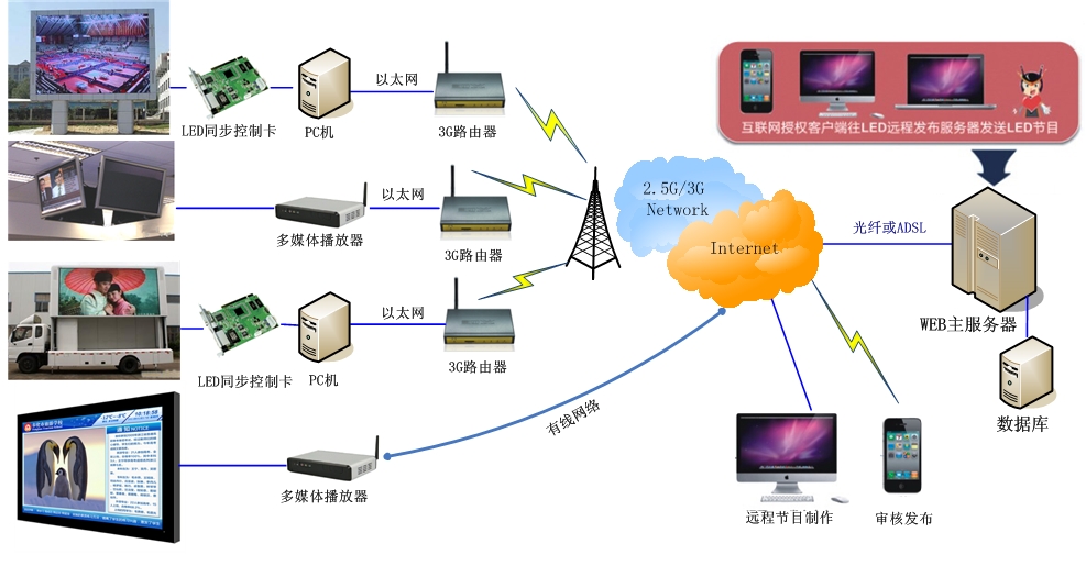 多媒體數字標牌發布係統拓撲圖