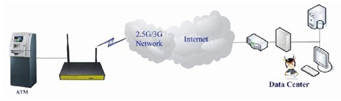 3G路由器組網應用