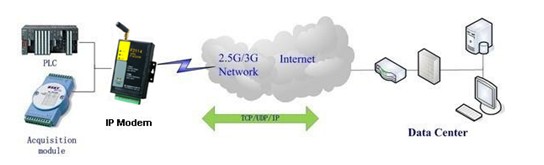 F2114低功耗GPRS IP MODEM應用圖