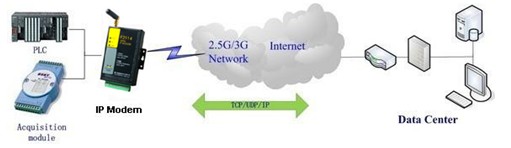 F7114 GPS IP MODEM應用科